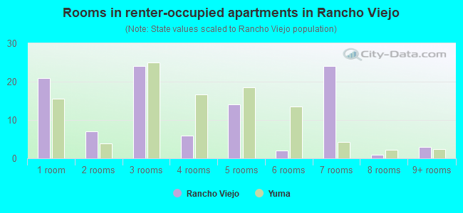 Rooms in renter-occupied apartments in Rancho Viejo