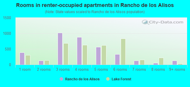 Rooms in renter-occupied apartments in Rancho de los Alisos