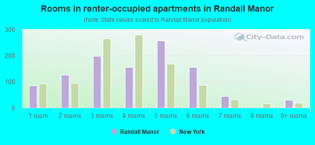 Rooms in renter-occupied apartments in Randall Manor