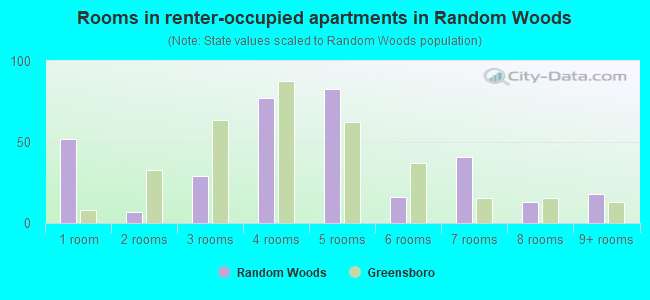 Rooms in renter-occupied apartments in Random Woods