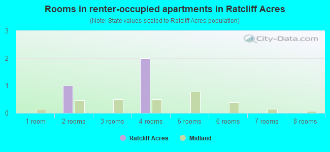 Rooms in renter-occupied apartments in Ratcliff Acres