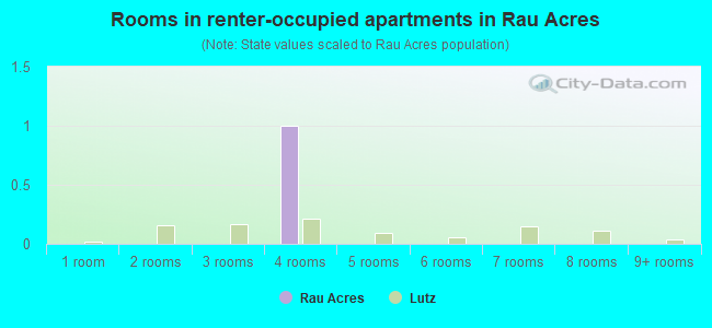 Rooms in renter-occupied apartments in Rau Acres