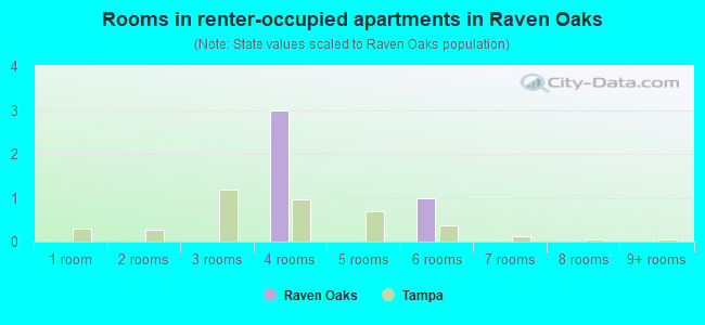 Rooms in renter-occupied apartments in Raven Oaks