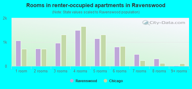 Rooms in renter-occupied apartments in Ravenswood