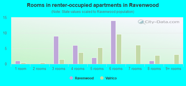 Rooms in renter-occupied apartments in Ravenwood