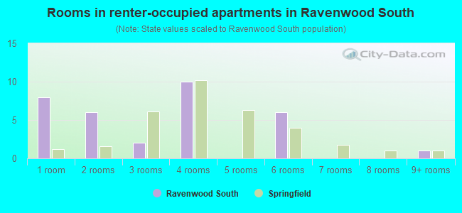 Rooms in renter-occupied apartments in Ravenwood South