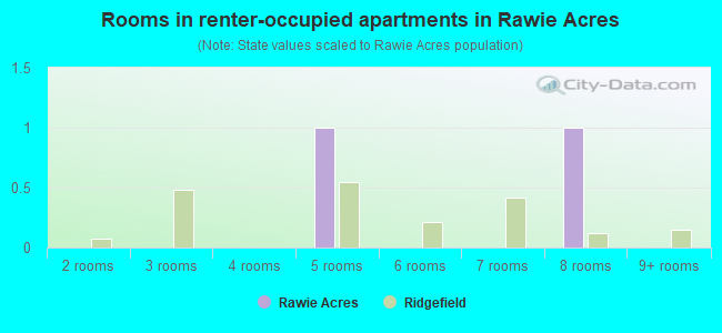 Rooms in renter-occupied apartments in Rawie Acres