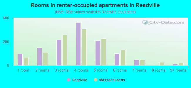 Rooms in renter-occupied apartments in Readville