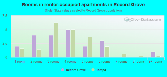 Rooms in renter-occupied apartments in Record Grove