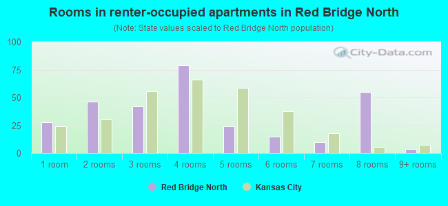 Rooms in renter-occupied apartments in Red Bridge North