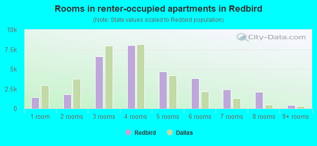 Rooms in renter-occupied apartments in Redbird