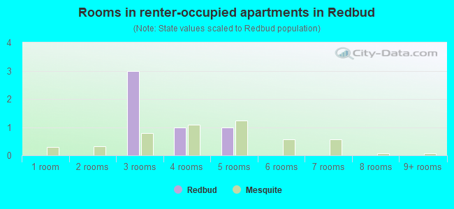 Rooms in renter-occupied apartments in Redbud