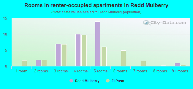 Rooms in renter-occupied apartments in Redd Mulberry