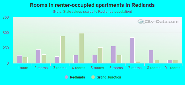 Rooms in renter-occupied apartments in Redlands