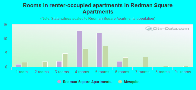 Rooms in renter-occupied apartments in Redman Square Apartments