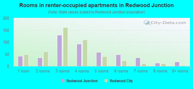 Rooms in renter-occupied apartments in Redwood Junction