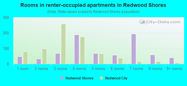 Rooms in renter-occupied apartments in Redwood Shores