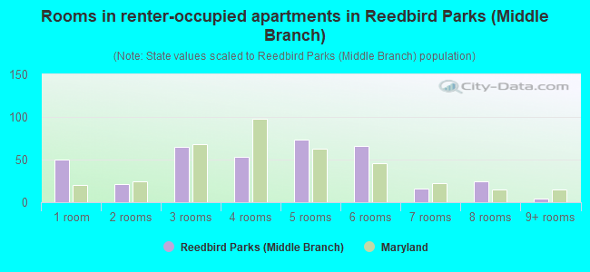 Rooms in renter-occupied apartments in Reedbird Parks (Middle Branch)