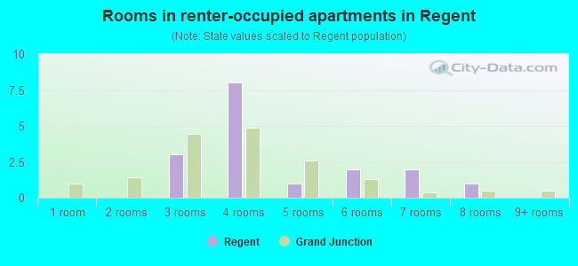 Rooms in renter-occupied apartments in Regent