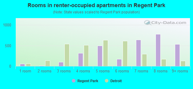 Rooms in renter-occupied apartments in Regent Park