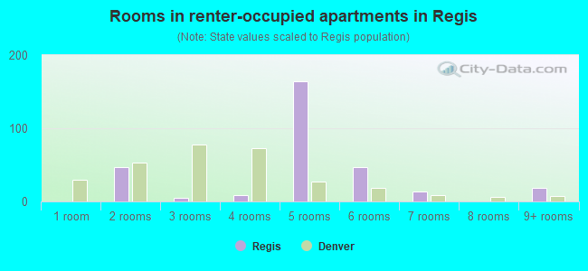 Rooms in renter-occupied apartments in Regis