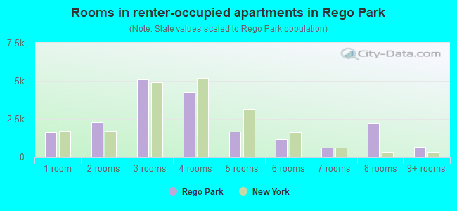 Rooms in renter-occupied apartments in Rego Park
