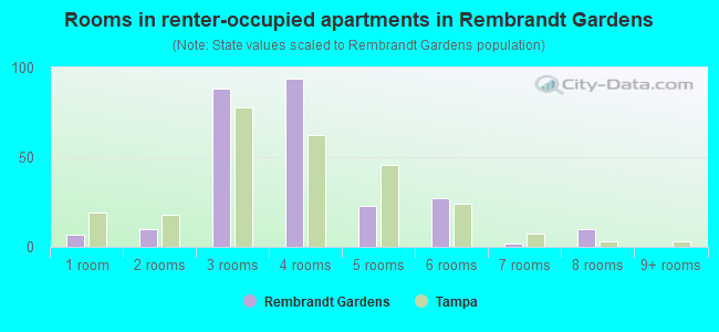 Rooms in renter-occupied apartments in Rembrandt Gardens