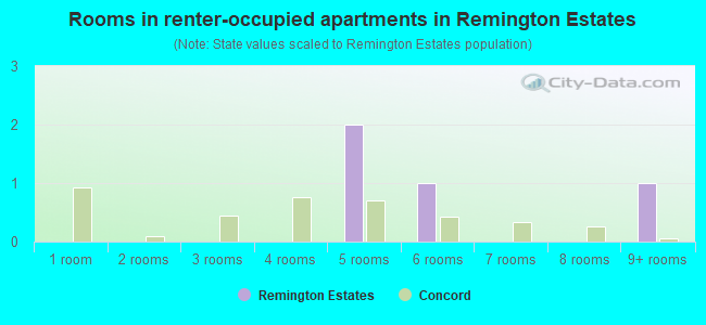 Rooms in renter-occupied apartments in Remington Estates