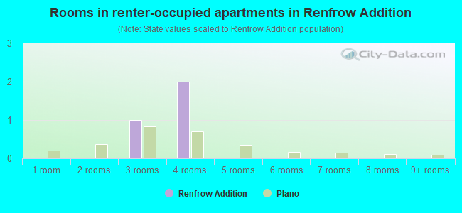 Rooms in renter-occupied apartments in Renfrow Addition