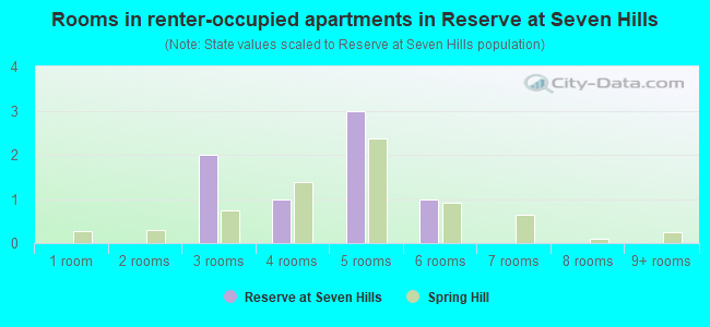 Rooms in renter-occupied apartments in Reserve at Seven Hills