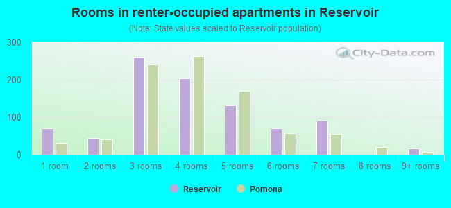 Rooms in renter-occupied apartments in Reservoir