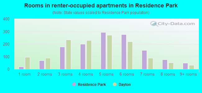 Rooms in renter-occupied apartments in Residence Park