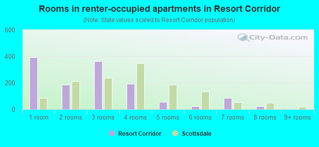 Rooms in renter-occupied apartments in Resort Corridor