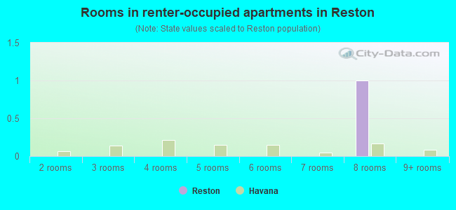 Rooms in renter-occupied apartments in Reston