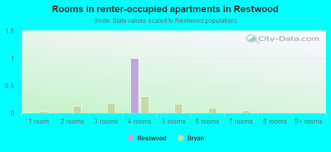 Rooms in renter-occupied apartments in Restwood