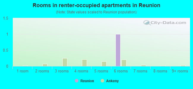 Rooms in renter-occupied apartments in Reunion