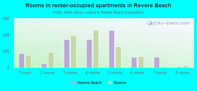 Rooms in renter-occupied apartments in Revere Beach