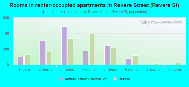 Rooms in renter-occupied apartments in Revere Street (Revere St)