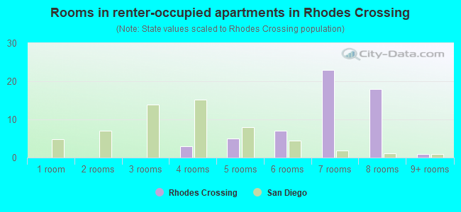 Rooms in renter-occupied apartments in Rhodes Crossing