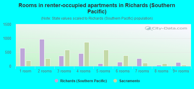 Rooms in renter-occupied apartments in Richards (Southern Pacific)