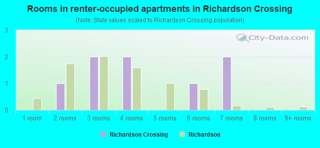 Rooms in renter-occupied apartments in Richardson Crossing