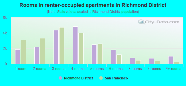 Rooms in renter-occupied apartments in Richmond District