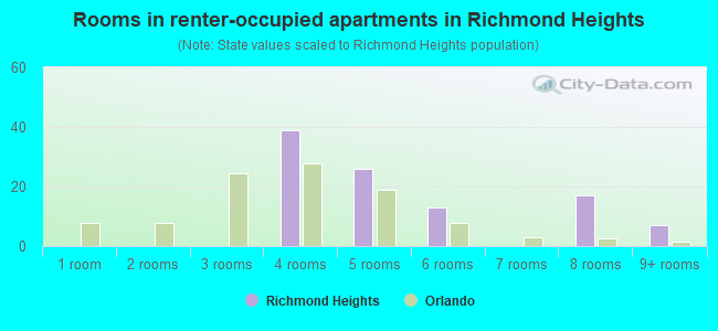 Rooms in renter-occupied apartments in Richmond Heights