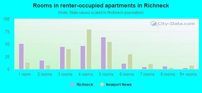 Rooms in renter-occupied apartments in Richneck