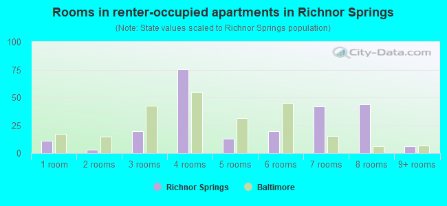 Rooms in renter-occupied apartments in Richnor Springs