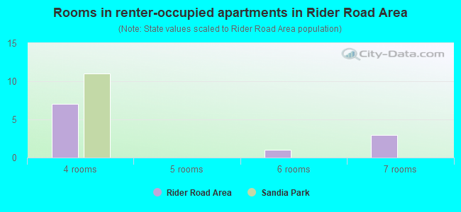 Rooms in renter-occupied apartments in Rider Road Area