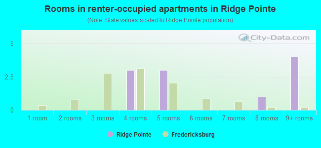 Rooms in renter-occupied apartments in Ridge Pointe