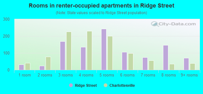 Rooms in renter-occupied apartments in Ridge Street