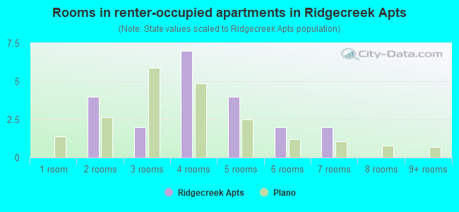 Rooms in renter-occupied apartments in Ridgecreek Apts