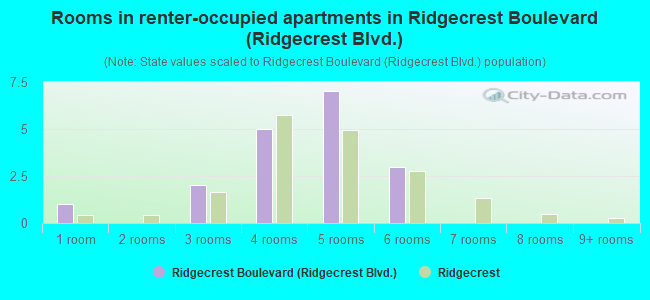Rooms in renter-occupied apartments in Ridgecrest Boulevard (Ridgecrest Blvd.)